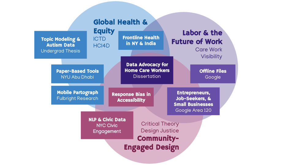 Image of three intersecting circles: Global Health & Equity (ICTD, HCI4D), Labor & the Future of Work (Care Work, Visibility), Community-Engaged Design (Critical Theory, Design Justice) with different projects.